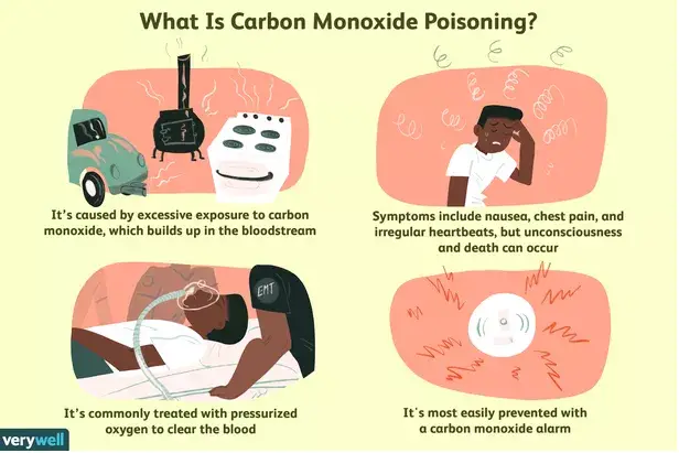 Carbon Monoxide Poisoning