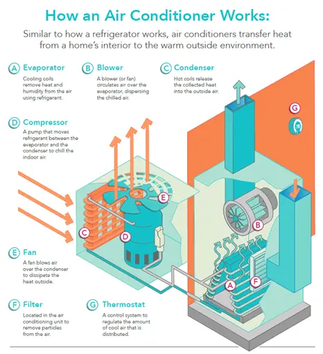 diy tent air conditioner - how an air conditioner works