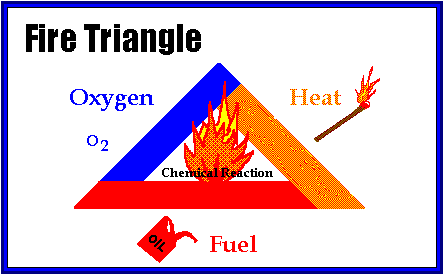how hot is a campfire - the fire triangle