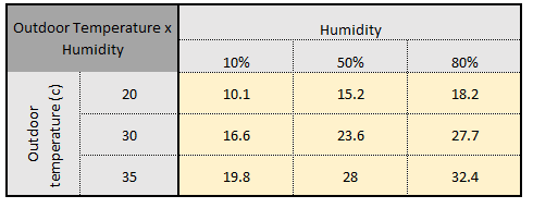 evaporative cooler temperature drop