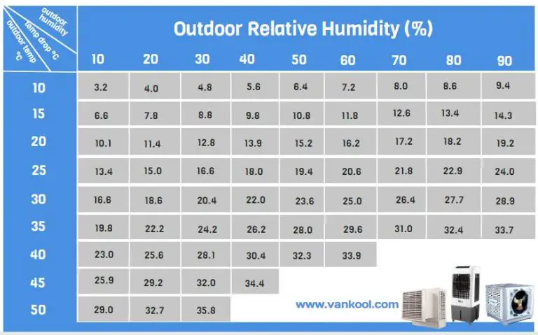 camping evaporative cooler temperature drop