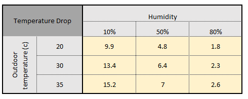 evaporative cooler temperature drop 2