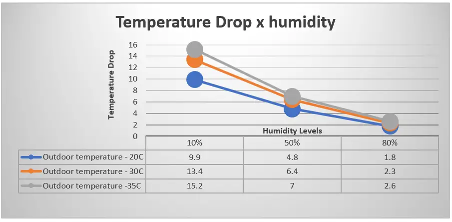 evaporative cooler temperature drop 3