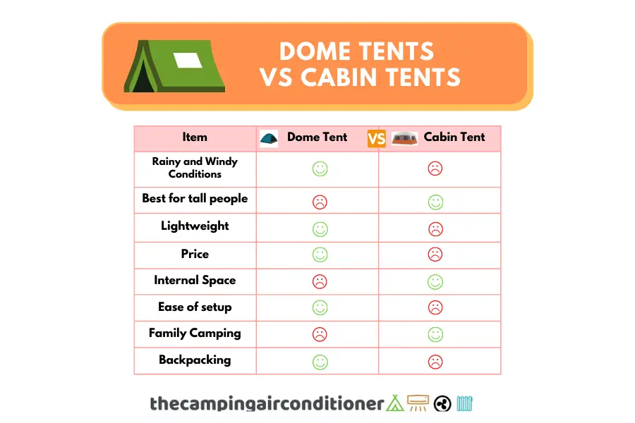 dome tents vs cabin tents - comparison