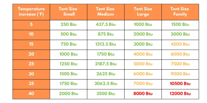 tent heater size BTU