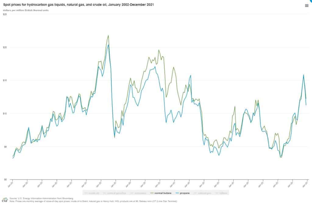 propane vs butane price per btu 2002 to 2021