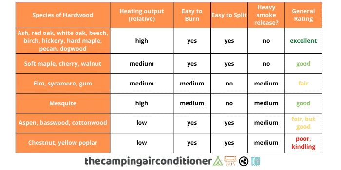 which firewood is best for campfire